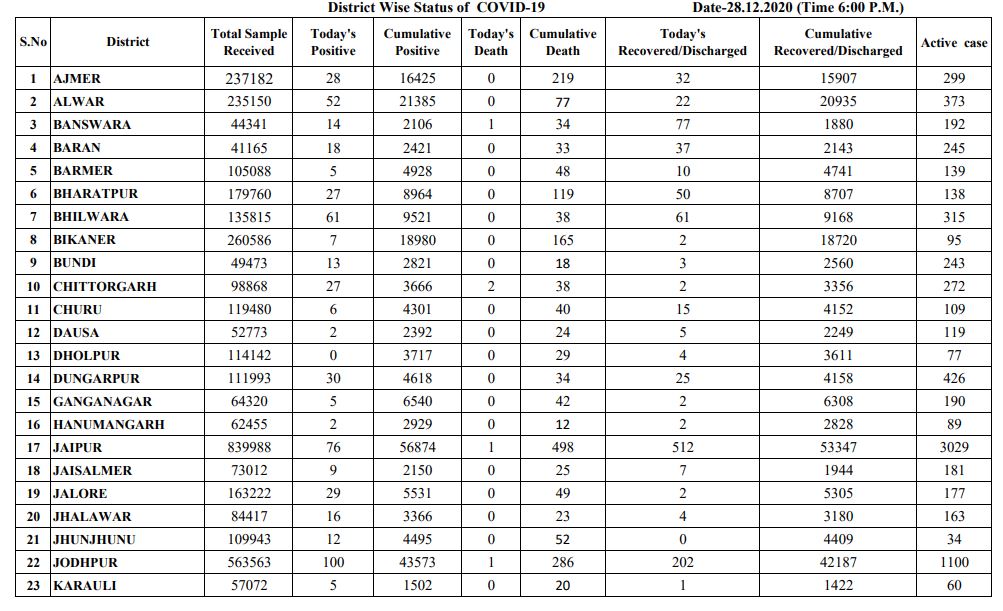 Rajasthan corona virus latest news, Rajasthan corona update