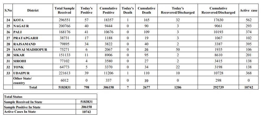 Rajasthan corona virus latest news, Rajasthan corona update