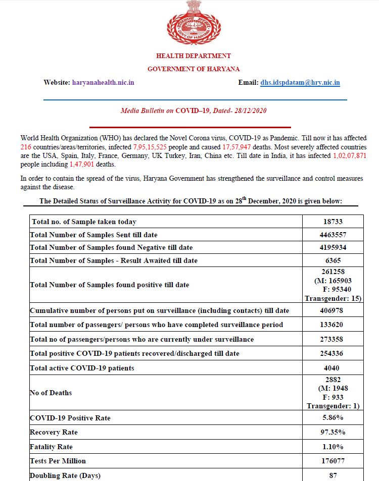 haryana coronavirus case latest update