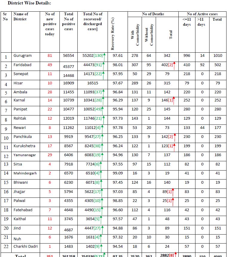 haryana coronavirus case latest update