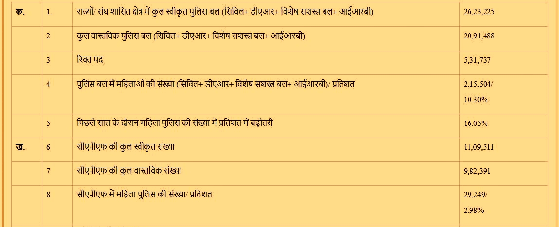 बीपीआरएंडडी ने पुलिस संगठनों से जुड़ा आंकड़ा जारी किया (पेज-1)