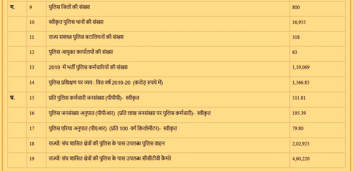 बीपीआरएंडडी ने पुलिस संगठनों से जुड़ा आंकड़ा जारी किया (पेज-2)