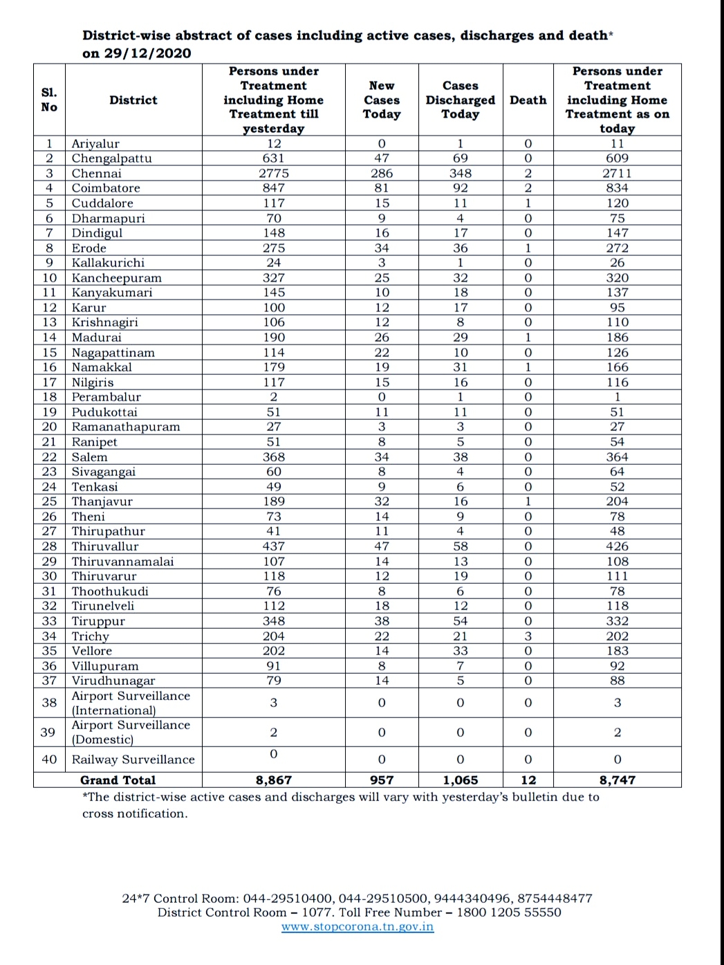 மாவட்டம் வாரியாக கரோனா பாதிப்பு நிலவரம்