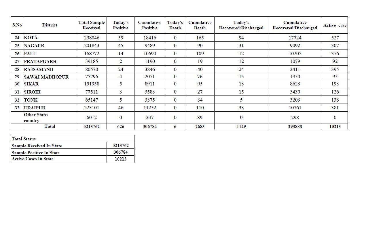 राजस्थान में कोरोना के मामले, Corona cases in Rajasthan