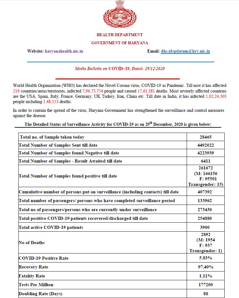 haryana coronavirus case latest update 29 december