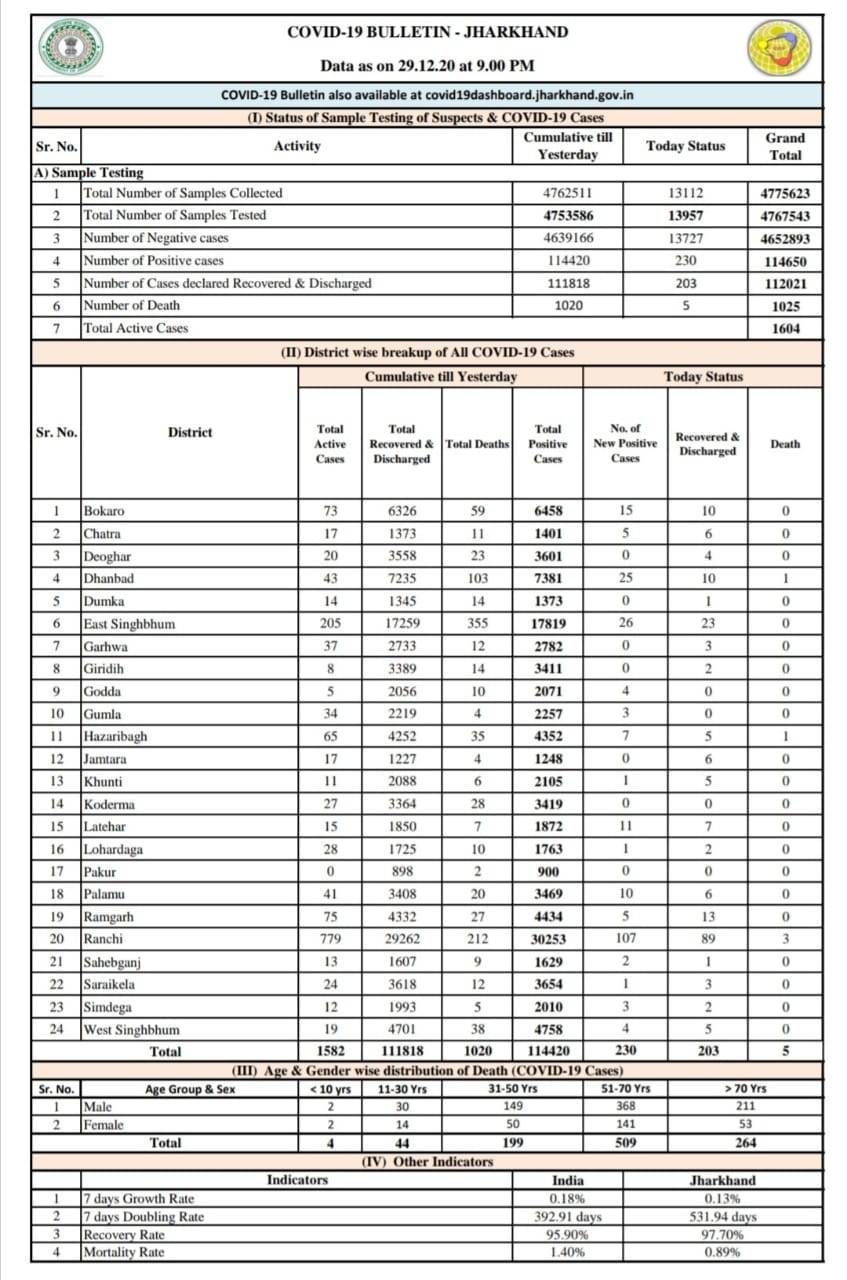 5-people-died-due-to-corona-within-24-hours-in-jharkhand