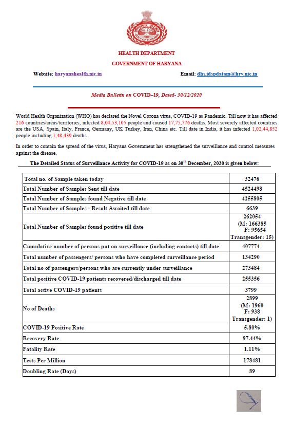 haryana corona virus case update 30 december