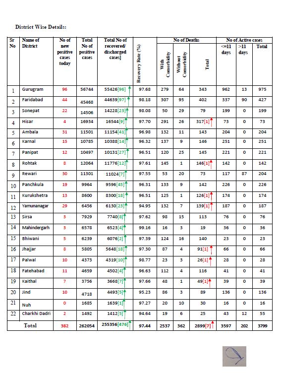 haryana corona virus case update 30 december