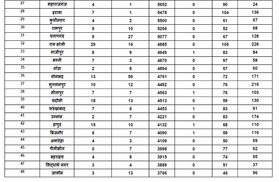 कोरोना अपडेट.