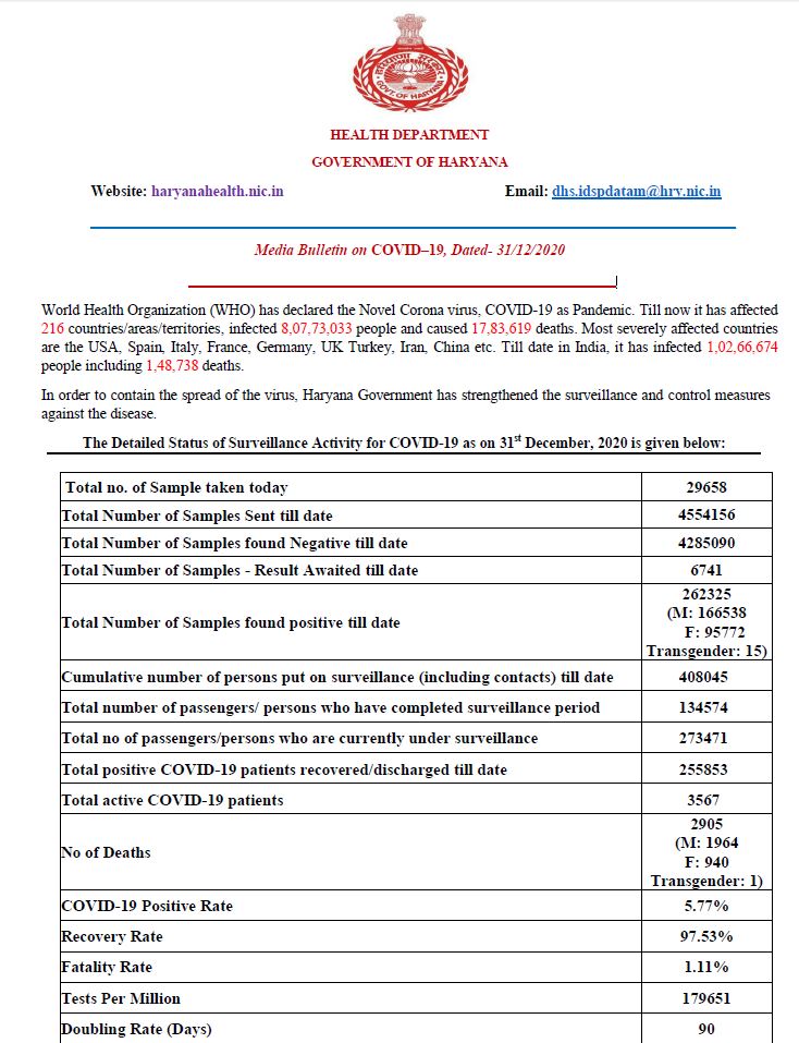 haryana coronavirus case latest update 31 december