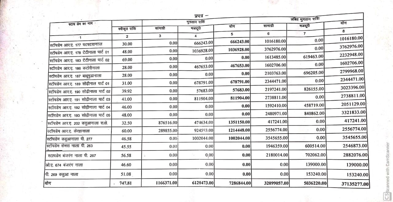 Exposure of corruption in Sodhinala Stopdem in katghora