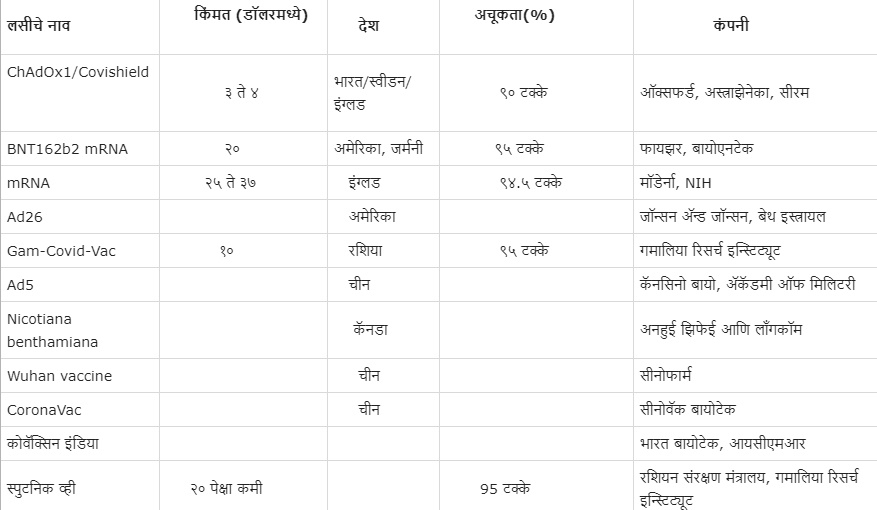 कोरोनावरील जगभरातील लसी