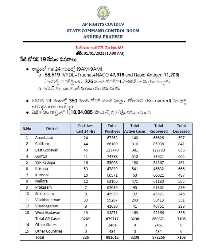 ఏపీలో కొత్తగా 326 కరోనా పాజిటివ్‌ కేసులు