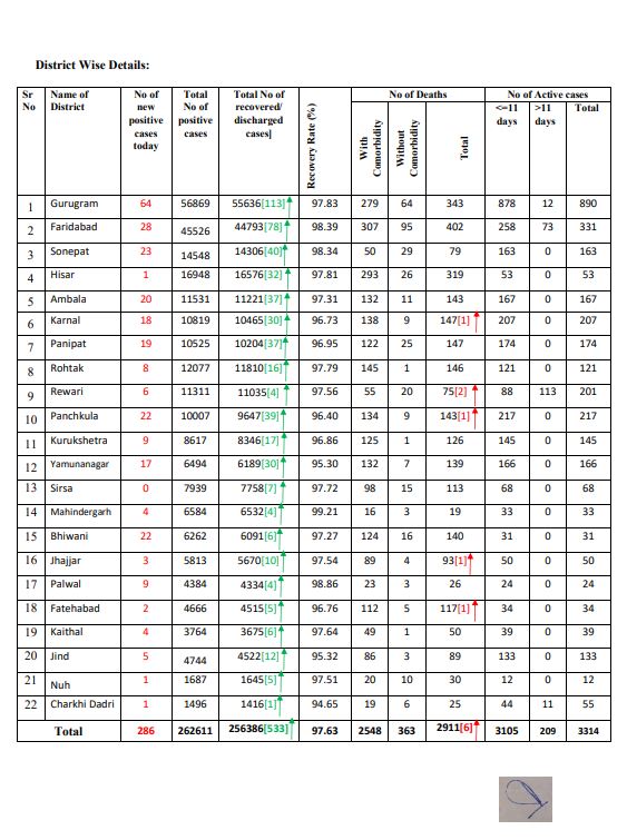 haryana corona virus update