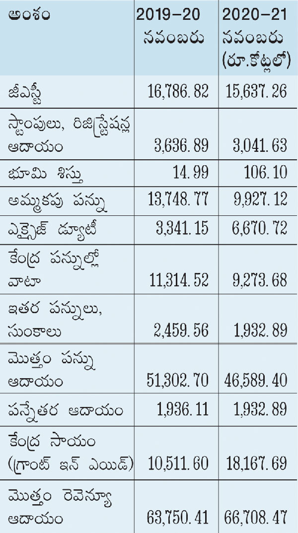 increased-revenue-even-during-the-corona-period-in-andhra-pradesh