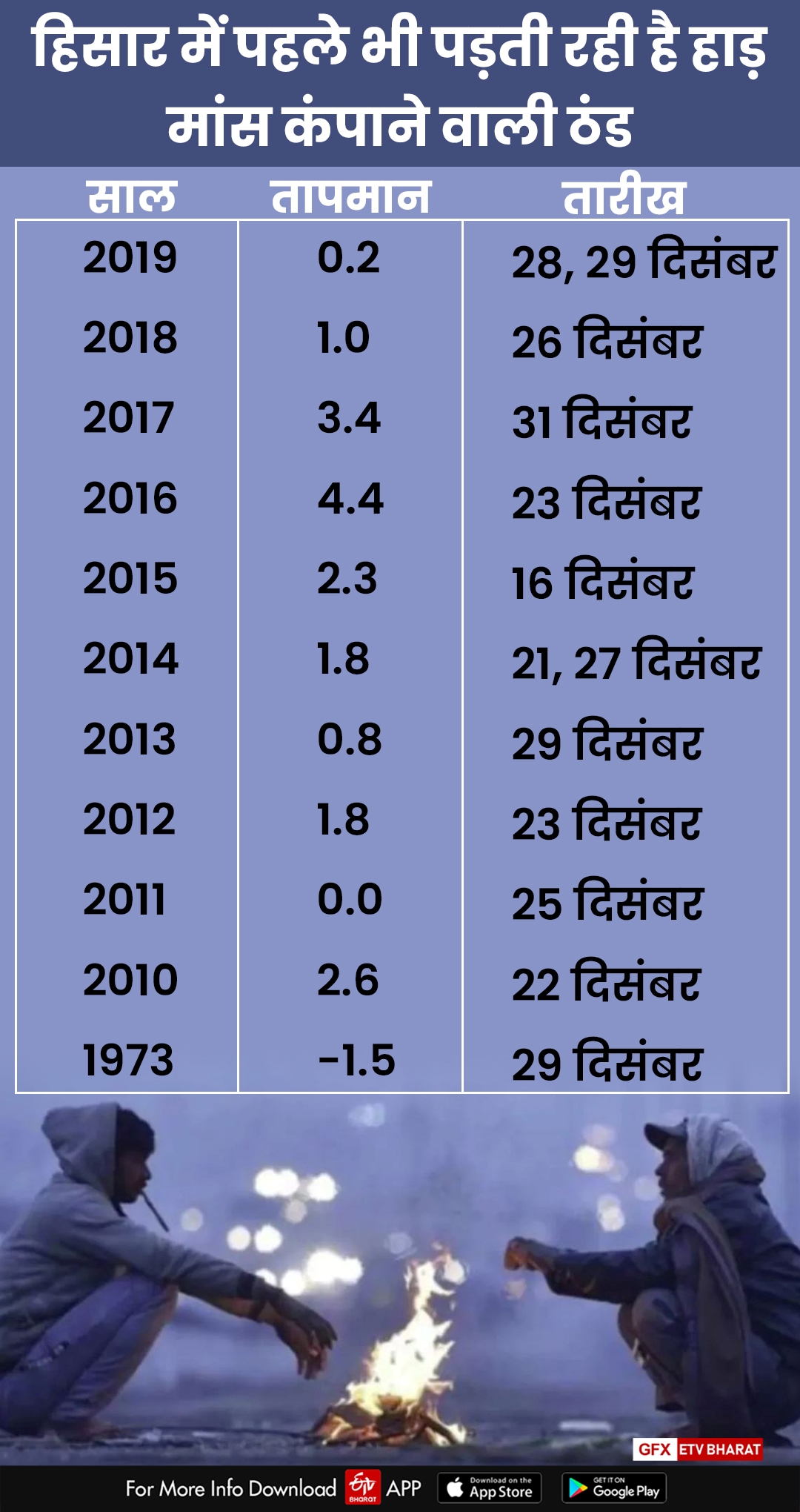 hisar cold record break