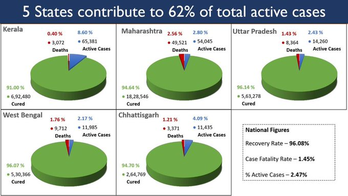 chhattisgarh-is-in-top-5-states-contribute-to-62-percent-of-total-active-cases-in-the-country