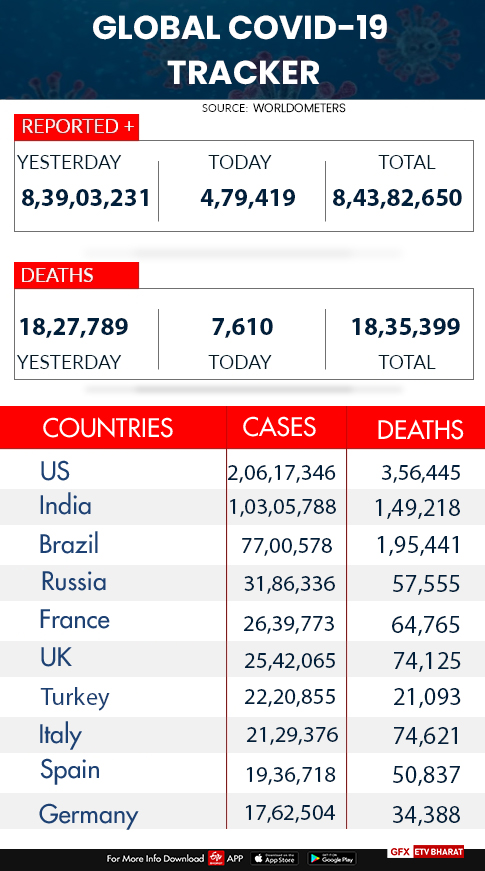 Worldover corona cases and deaths