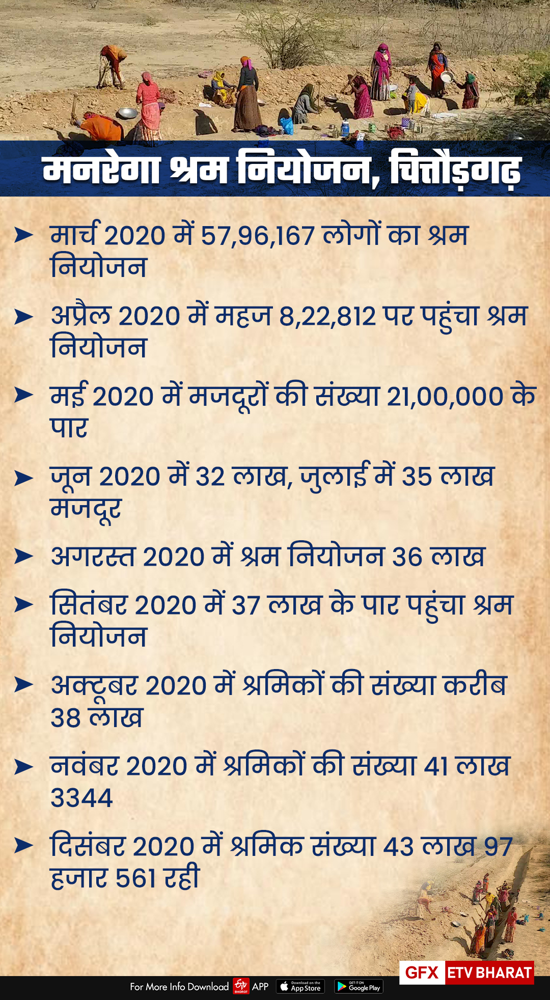 कोरोना काल मनरेगा योजना प्रवासी मजदूर,  चित्तौड़गढ़ जिला परिषद मनरेगा योजना,  Chittorgarh MGNREGA Scheme Migrant Laborers,  Mahatma Gandhi National Employment Guarantee Scheme, Overseas Laborers,  Chittorgarh MGNREGA Scheme Labor Planning,  Corona era MGNREGA scheme migrant laborers Chittorgarh