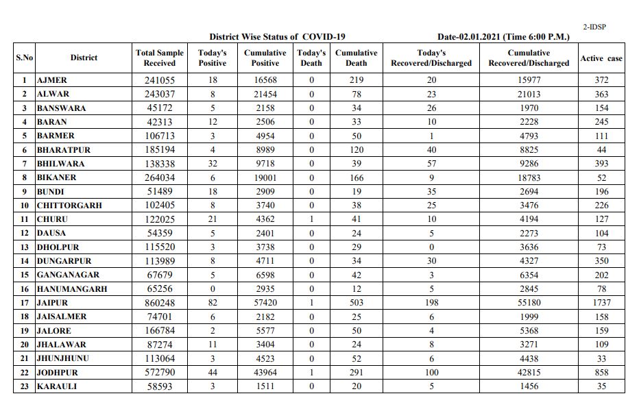 coronavirus,  rajasthan corona update