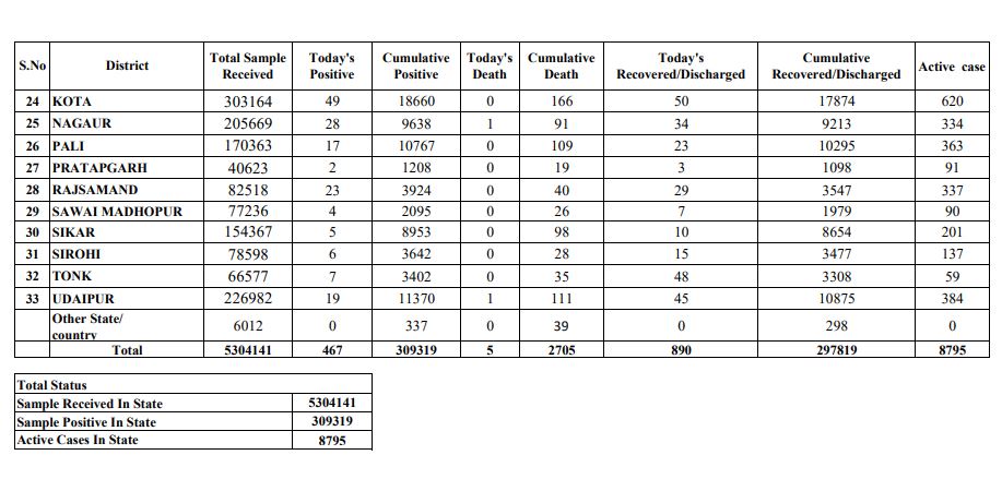 coronavirus,  rajasthan corona update