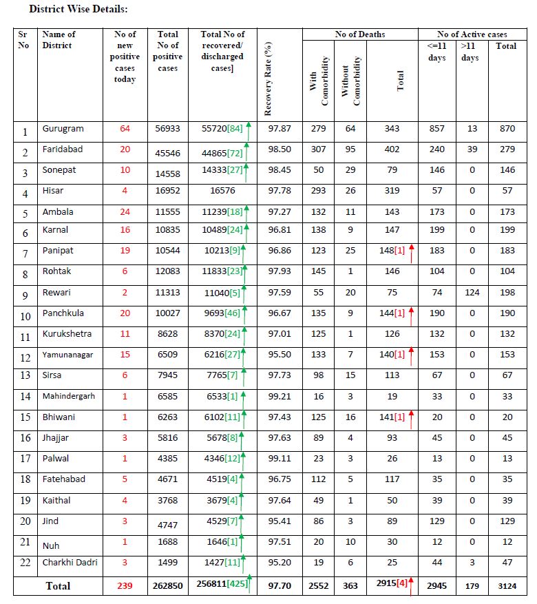 haryana coronavirus case latest update 2 january