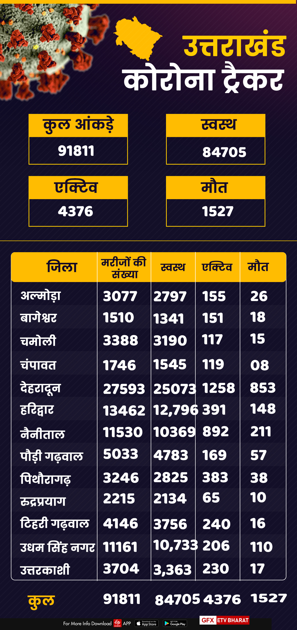 UTTARAKHAND CORONA TRACKER