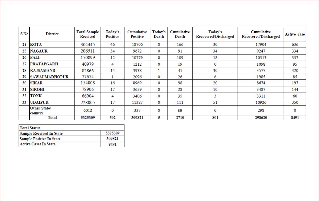 राजस्थान की ताजा हिंदी खबरें, Corona figures in Rajasthan