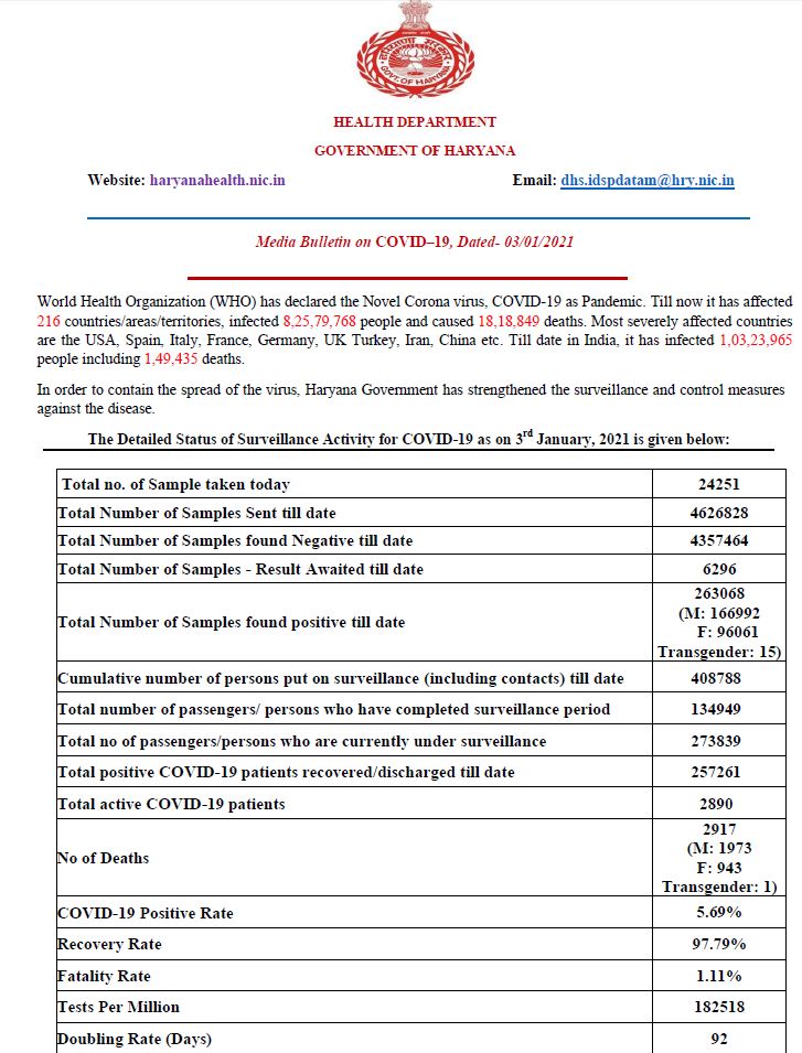 haryana coronavirus case latest update 3 january