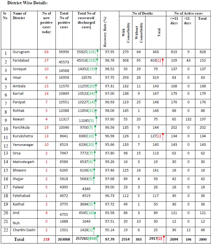 haryana coronavirus case latest update 3 january