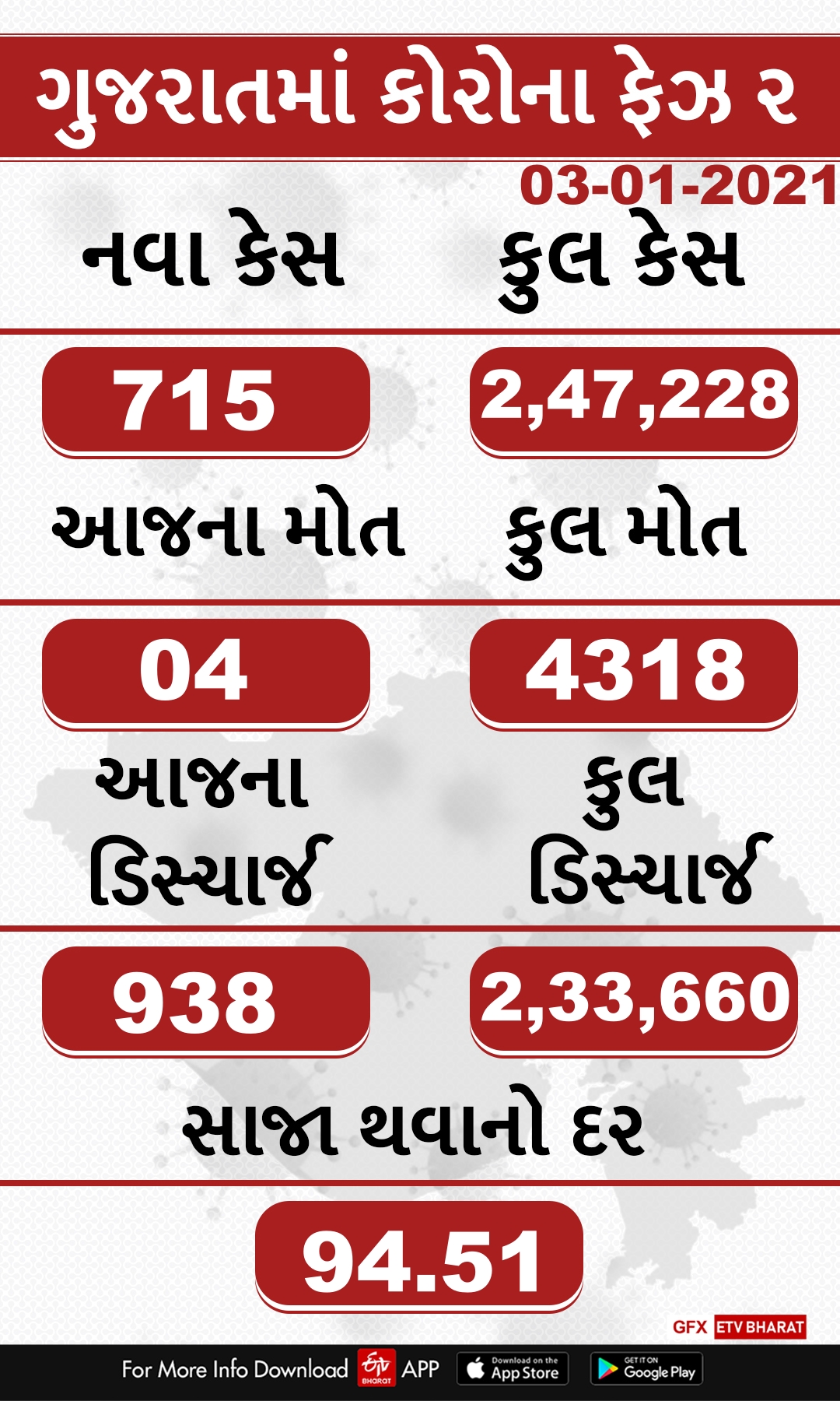 રાજ્યમાં છેલ્લા 24 કલાકમાં કોરોનાના 715 નવા કેસ નોંધાયા, 4 લોકોના મોત