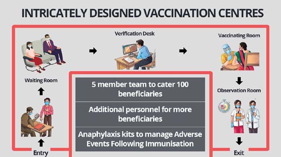 Covid-19 Vaccine distribution will conduct via covin mobile application