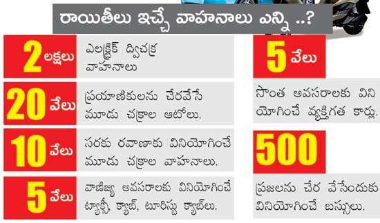 telangana-government-announced-electric-vehicles-to-reduce-pollution