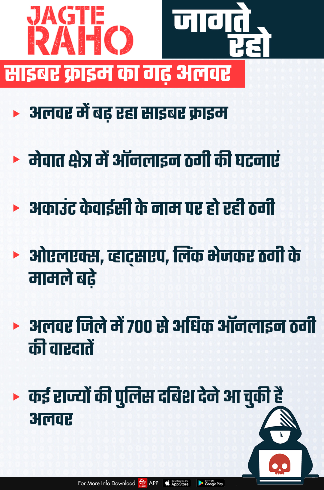 Online fraud cases increased in Alwar, region  Online fraud cases olx facebook,  Online fraud cases whatsapp,  अलवर सायबर क्राइम ऑनलाइन ठगी,  मेवात क्षेत्र ऑनलाइन ठगी अपराध,  मेवात क्षेत्र सायबर क्राइम