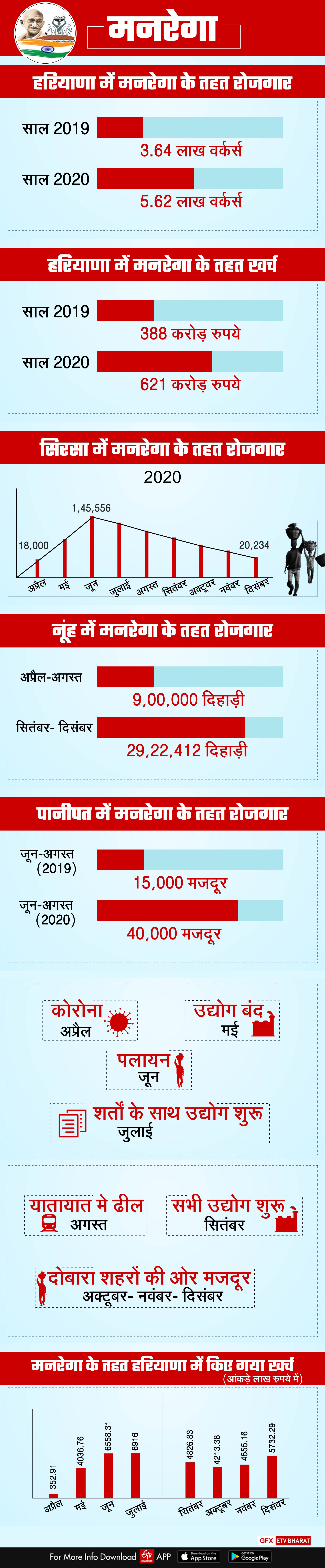 mnrega scheme became big support for workers of haryana during lockdown