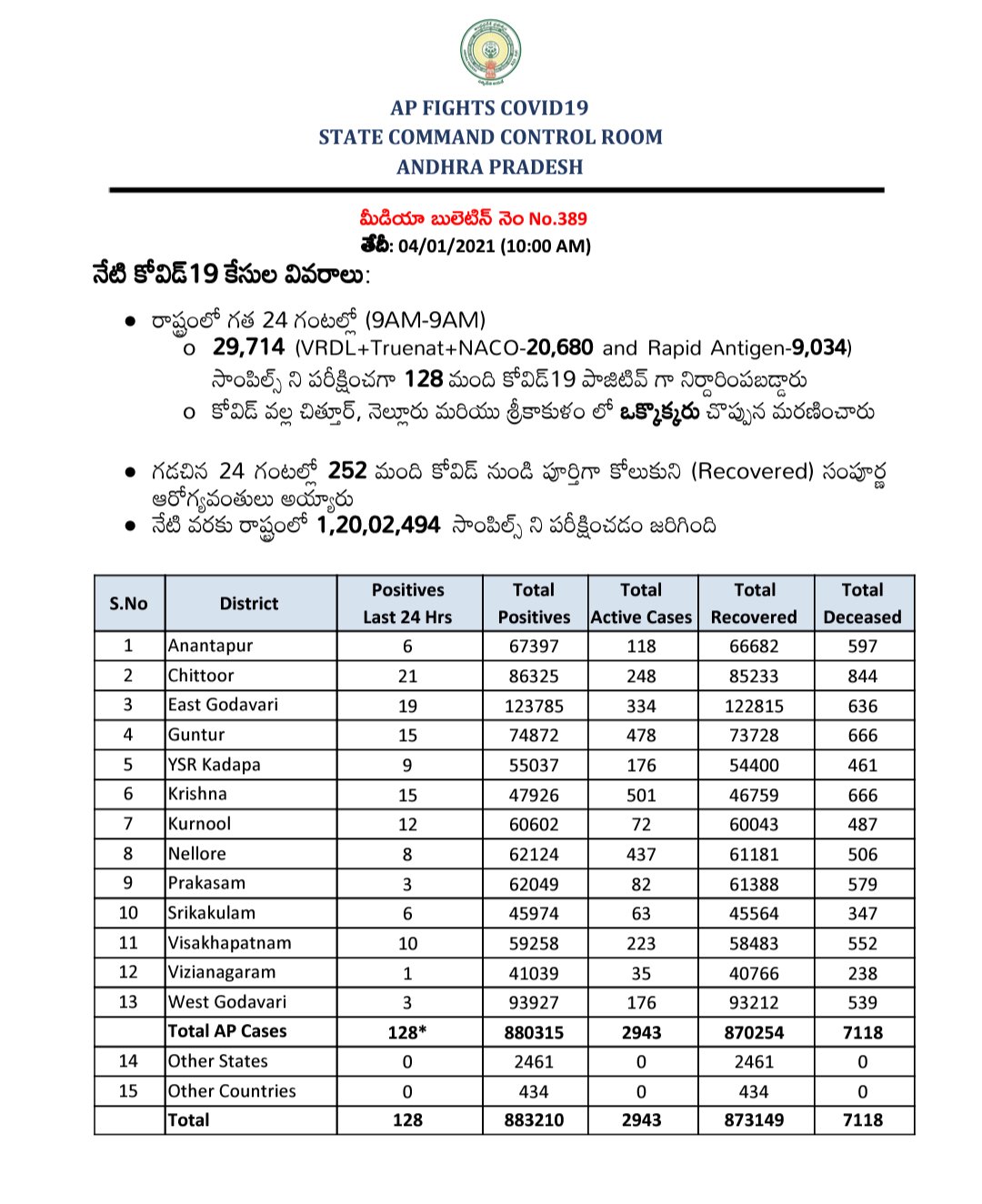 corona-bulletin-andhra-pradesh