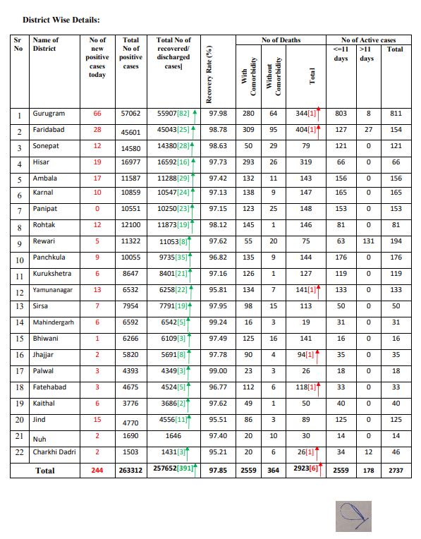 haryana corona virus cases latest update 4 january