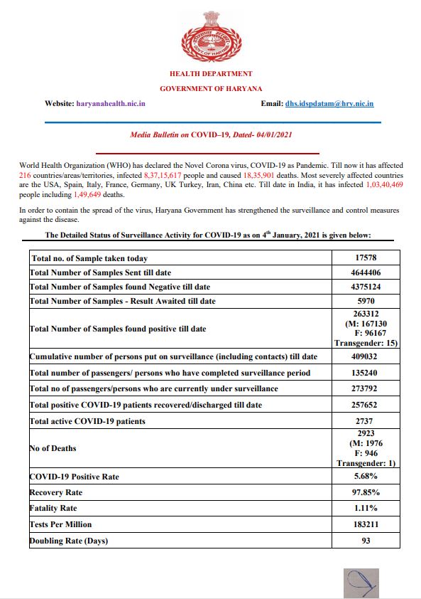 haryana corona virus cases latest update 4 january