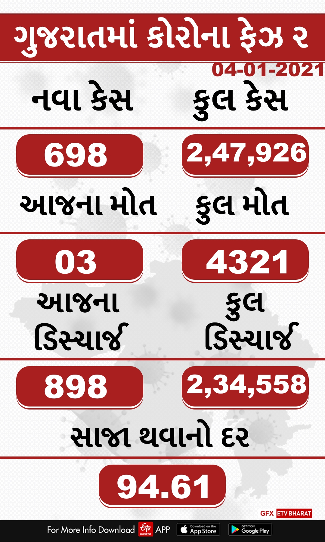 રાજ્યમાં છેલ્લા 24 કલાકમાં કોરોનાના 698 નવા કેસ નોંધાયા, 3 લોકોના મોત