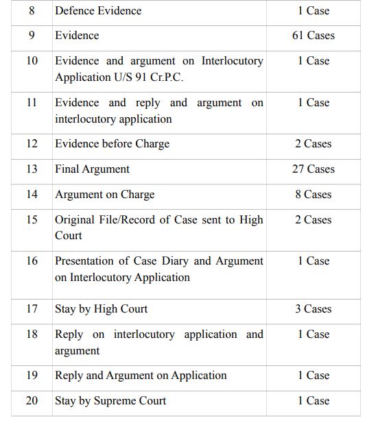 Pending criminal cases against MPs and MLAs