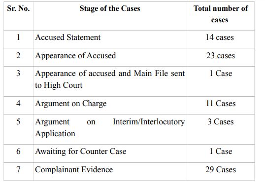 Pending criminal cases against MPs and MLAs