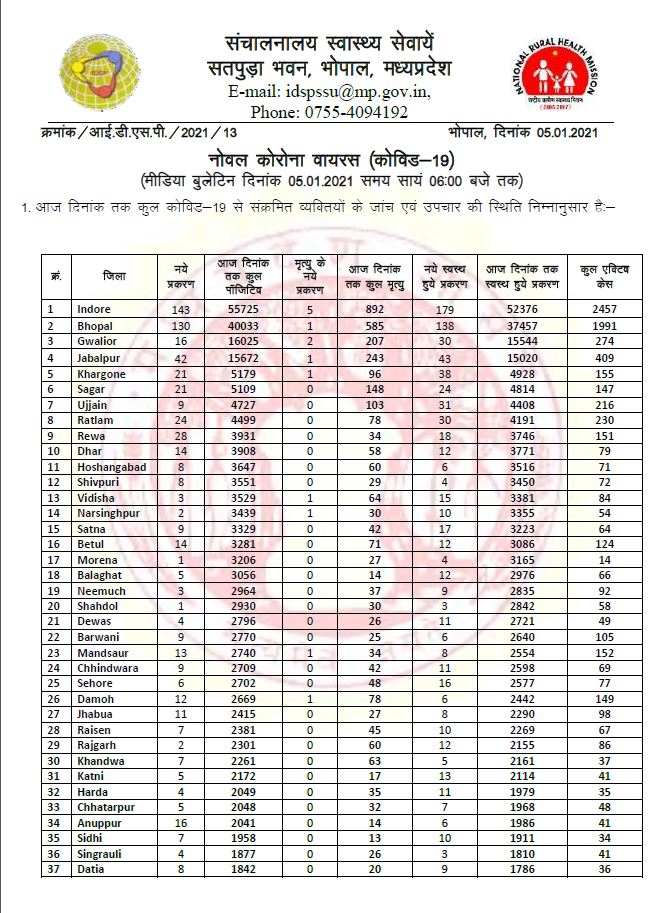 Madhya Pradesh Corona Update