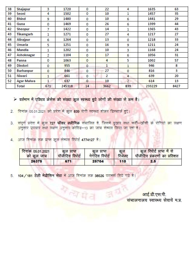 Madhya Pradesh Corona Update