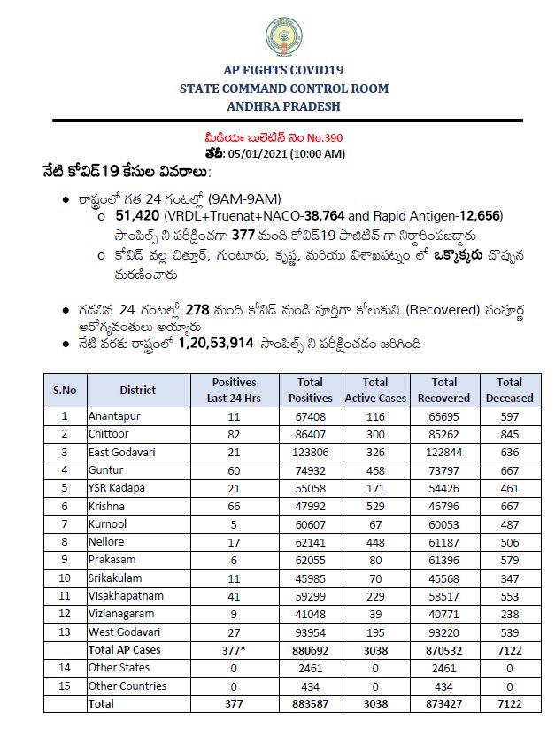 ఏపీలో కొత్తగా 377 కరోనా కేసులు.. 4 మరణాలు