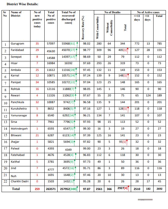 259 new corona infected cases found in Haryana on Tuesday