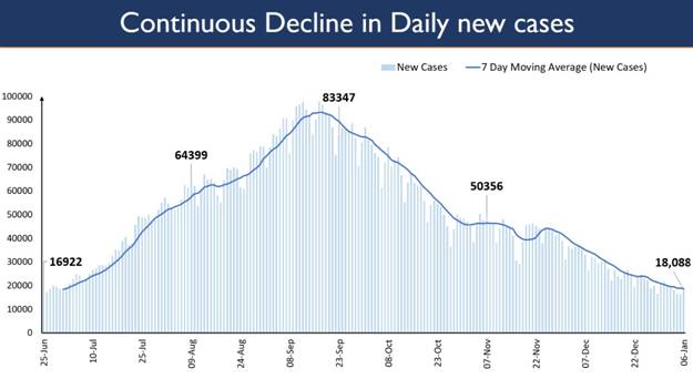 नए मामलों में गिरावट