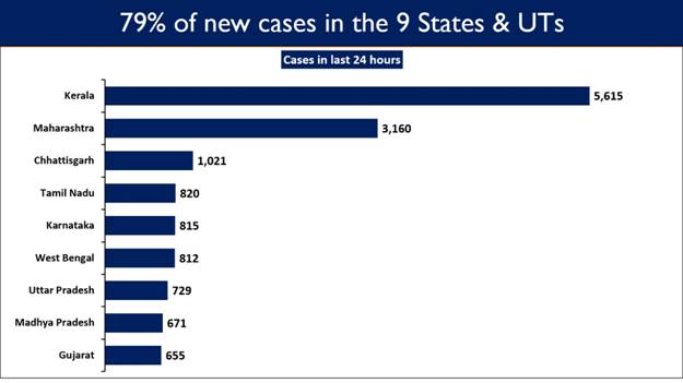 यहां है 79% नए मामले