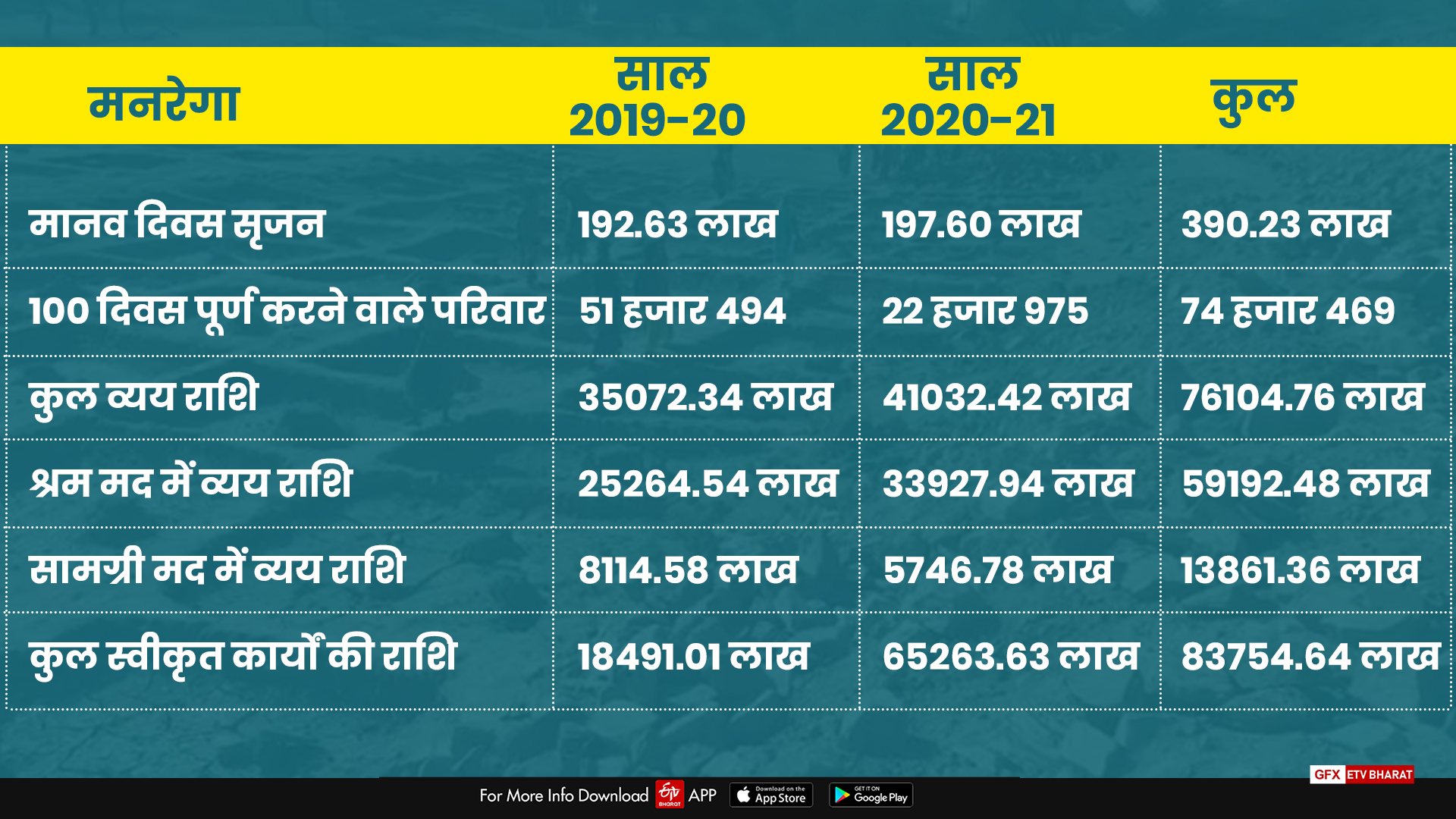 MNREGA status in Dungarpur, मनरेगा