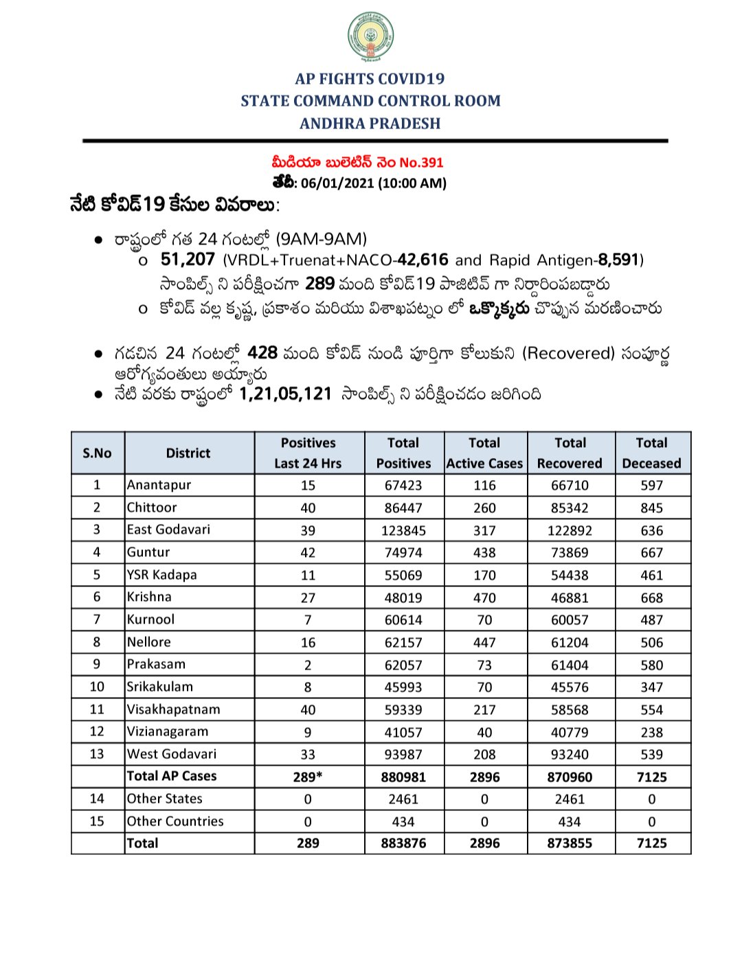 ap covid health bulletin