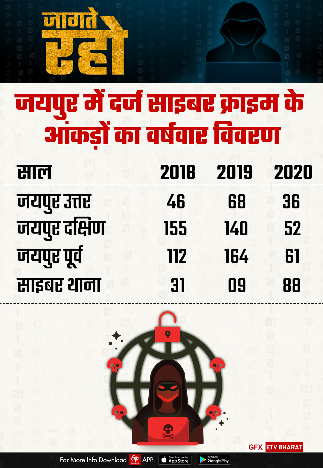 साइबर क्राइम के आंकड़ों का वर्षवार विवरण